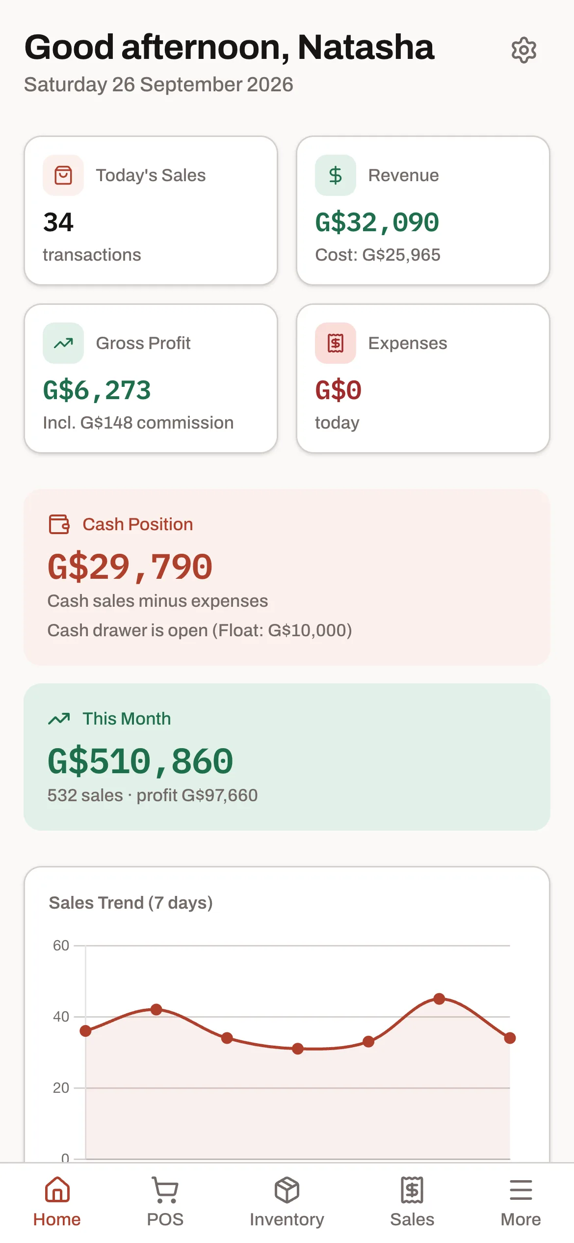Counter on a phone, in the same demo shop: the day so far, with 34 sales, revenue of G$32,090, the gross profit, the cash position with the drawer open, and the month to date.